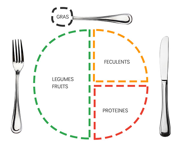 un repas équilibré